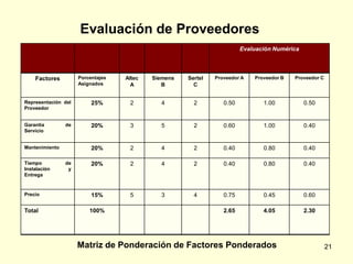 Evaluación de Proveedores
                                                                        Evaluación Numérica




    Factores         Porcentajes   Altec   Siemens   Sertel   Proveedor A   Proveedor B   Proveedor C
                     Asignados       A        B        C


Representación del        25%       2        4         2         0.50          1.00           0.50
Proveedor


Garantía        de        20%       3        5         2         0.60          1.00           0.40
Servicio


Mantenimiento             20%       2        4         2         0.40          0.80           0.40

Tiempo          de        20%       2        4         2         0.40          0.80           0.40
Instalación      y
Entrega


Precio                    15%       5        3         4         0.75          0.45           0.60

Total                    100%                                    2.65          4.05           2.30




                     Matriz de Ponderación de Factores Ponderados                                       21
 