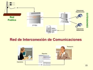 Extensiones
                                             Departamentos




                                                             EXTENSIONES
 Red
Publica


                                             Extensiones
                                             Habitaciones




 Red de Interconexión de Comunicaciones
                                 Recepción




                      Reportes




          Operadora

                                                             23
 