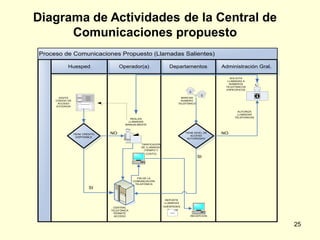 Diagrama de Actividades de la Central de
      Comunicaciones propuesto
Proceso de Comunicaciones Propuesto (Llamadas Salientes)

            Huesped
            Huesped                   Operador(a)
                                      Operador(a)                  Departamentos
                                                                   Departamentos             Administración Gral.
                                                                                              Administración Gral.
                                                                                                 SOLICITA
                                                                                               LLAMADAS A
                                                                                                NÚMEROS
                                                                                              TELEFÓNICOS
                                                                                              ESPECIFICOS


       DIGITA                                                            MARCAN
     CÓDIGO DE                                                           NUMERO
      ACCESO                                                           TELEFÓNICO
     EXTERIOR

                                                                                                    AUTORIZA
                                                                                                   LLAMADAS
                                                                                                  TELEFONICAS
                                            REALIZA
                                           LLAMADAS
                                         MANUALMENTE



                 TIENE CRÉDITO   NO                                         TIENE NIVEL DE   NO
                                                                               ACCESO
                   DISPONIBLE
                                                                             AUTORIZADO

                                                  TARIFICADOR
                                                  DE LLAMADAS
                                                   (TIEMPO Y
                                                    COSTO)
                                                                                    SI




                                                FIN DE LA
                                              COMUNICACIÓN
                                               TELEFÓNICA
                          SI


                                                                REPORTE
                                                                LLAMADAS
                                  CENTRAL                       HUÉSPEDES
                                 TELEFÓNICA
                                  PERMITE
                                   ACCESO                                      RECEPCION


                                                                                                                     25
 