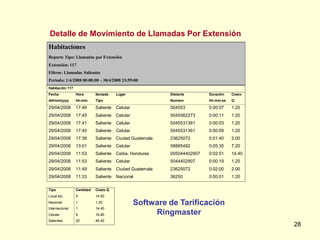 Detalle de Movimiento de Llamadas Por Extensión
Habitaciones
Reporte Tipo: Llamadas por Extensión
Extensión: 117
Filtros: Llamadas Salientes
Periodo: 1/4/2008 00:00:00 - 30/4/2008 23:59:00
Habitación 117
Fecha            Hora       llamada    Lugar              Distante       Duración   Costo
dd/mm/yyyy       hh:mm      Tipo                          Numero         hh:mm:ss   Q

29/04/2008       17:46      Saliente   Celular            504553         0:00:07    1.20
29/04/2008       17:45      Saliente   Celular            5045562273     0:00:11    1.20
29/04/2008       17:41      Saliente   Celular            5045531361     0:00:03    1.20
29/04/2008       17:40      Saliente   Celular            5045531361     0:00:09    1.20
29/04/2008       17:38      Saliente   Ciudad Guatemala   23625072       0:01:40    2.00
29/04/2008       13:01      Saliente   Celular            58885492       0:05:35    7.20
29/04/2008       11:53      Saliente   Ceiba, Honduras    005044402907   0:02:51    14.40
29/04/2008       11:53      Saliente   Celular            5044402907     0:00:19    1.20
29/04/2008       11:49      Saliente   Ciudad Guatemala   23625072       0:02:00    2.00
29/04/2008       11:33      Saliente   Nacional           36250          0:00:01    1.20

Tipo             Cantidad   Costo Q
Local etc.       9          14.00
Nacional         1          1.20                 Software de Tarificación
Internacional    1          14.40
Celular          9          16.80                     Ringmaster
Salientes        20         46.40
                                                                                            28
 
