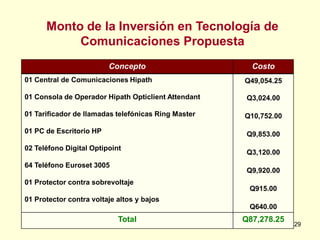 Monto de la Inversión en Tecnología de
           Comunicaciones Propuesta
                         Concepto                      Costo
01 Central de Comunicaciones Hipath                  Q49,054.25

01 Consola de Operador Hipath Opticlient Attendant    Q3,024.00

01 Tarificador de llamadas telefónicas Ring Master   Q10,752.00

01 PC de Escritorio HP                                Q9,853.00
02 Teléfono Digital Optipoint
                                                      Q3,120.00
64 Teléfono Euroset 3005
                                                      Q9,920.00
01 Protector contra sobrevoltaje
                                                      Q915.00
01 Protector contra voltaje altos y bajos
                                                      Q640.00
                            Total                    Q87,278.25
                                                                  29
 