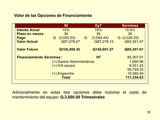 Valor de las Opciones de Financiamiento

                            BI                GyT            Serminsa
  Interés Anual           15%                 16%              10.5%
  Plazo en meses           36                  36                36
  Pago                Q (3,025.53)      Q   (3,068.44)     Q (2,026.25)
  Valor Actual            Q87,278.27          Q87,278.13      Q62,341.47

  Valor Futuro            Q136,498.32        Q140,601.27      Q85,307.01

  Financiamiento Serminsa:                      VF             85,307.01
                     (+) Gastos Administrativos                 1,090.98
                     (+) IVA equipo                             9,351.24
                                                               95,749.23
                      (+) Enganche                             15,585.40
                            Total                             111,334.63



Adicionalmente en estas tres opciones debe incluirse el costo de
mantenimiento del equipo: Q.3,600.00 Trimestrales


                                                                           30
 