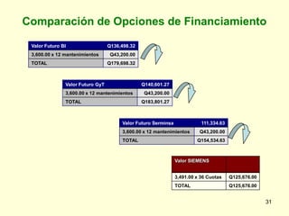 Comparación de Opciones de Financiamiento

 Valor Futuro BI                  Q136,498.32
 3,600.00 x 12 mantenimientos      Q43,200.00
 TOTAL                            Q179,698.32



               Valor Futuro GyT                 Q140,601.27
               3,600.00 x 12 mantenimientos      Q43,200.00
               TOTAL                            Q183,801.27



                                       Valor Futuro Serminsa              111,334.63
                                       3,600.00 x 12 mantenimientos      Q43,200.00
                                       TOTAL                            Q154,534.63



                                                               Valor SIEMENS


                                                               3,491.00 x 36 Cuotas    Q125,676.00
                                                               TOTAL                   Q125,676.00


                                                                                                     31
 