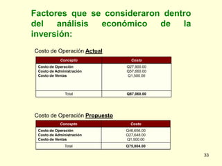 Factores que se consideraron dentro
del   análisis económico    de   la
inversión:
Costo de Operación Actual
            Concepto             Costo
 Costo de Operación            Q27,900.00
 Costo de Administración       Q57,660.00
 Costo de Ventas               Q1,500.00



               Total           Q87,060.00




Costo de Operación Propuesto
            Concepto             Costo
 Costo de Operación            Q46,656.00
 Costo de Administración       Q27,648.00
 Costo de Ventas               Q1,500.00
               Total           Q75,804.00

                                            33
 