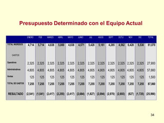 Presupuesto Determinado con el Equipo Actual

                  ENERO    FEB     MARZO   ABRIL   MAYO    JUNIO    JUL    AGOS     SEPT   OCTU     NOV     DIC     TOTAL


TOTAL INGRESOS     4,714   5,714   4,838   5,000   4,838   4,571   5,428   5,161   4,285    4,562 6,428    5,530   61,070


     GASTOS


Operativos
                  2,325 2,325      2,325 2,325 2,325 2,325         2,325 2,325 2,325 2,325 2,325 2,325 27,900
Administrativos   4,805 4,805      4,805 4,805 4,805 4,805         4,805 4,805 4,805 4,805 4,805 4,805 57,660
Ventas
                    125     125      125    125     125     125      125     125     125     125    125      125    1,500
TOTAL DE GASTOS    7,255   7,255   7,255   7,255   7,255   7,255   7,255   7,255   7,255    7,255 7,255    7,255   87,060


RESULTADO         (2,541) (1,541) (2,417) (2,255) (2,417) (2,684) (1,827) (2,094) (2,970) (2,693)   (827) (1,725) (25,990)




                                                                                                                      34
 