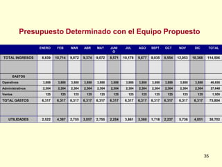 Presupuesto Determinado con el Equipo Propuesto

                  ENERO     FEB     MAR     ABR     MAY     JUNI     JUL     AGO     SEPT    OCT      NOV      DIC      TOTAL
                                                             O
TOTAL INGRESOS     8,839   10,714   9,072   9,374   9,072   8,571   10,178   9,677   8,035   8,554   12,053   10,368    114,506




      GASTOS
Operativos         3,888    3,888   3,888   3,888   3,888   3,888    3,888   3,888   3,888   3,888    3,888    3,888        46,656
Administrativos    2,304    2,304   2,304   2,304   2,304   2,304    2,304   2,304   2,304   2,304    2,304    2,304        27,648
Ventas               125      125     125     125     125     125      125     125     125     125      125      125         1,500

TOTAL GASTOS       6,317    6,317   6,317   6,317   6,317   6,317    6,317   6,317   6,317   6,317    6,317    6,317        75,804




   UTILIDADES      2,522    4,397   2,755   3,057   2,755   2,254    3,861   3,360   1,718   2,237    5,736    4,051        38,702




                                                                                                                       35
 