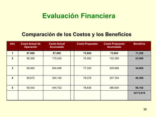 Evaluación Financiera

      Comparación de los Costos y los Beneficios
Año   Costo Actual de    Costo Actual   Costo Propuesto   Costo Propuesto   Beneficio
        Operación        Acumulado                          Acumulado

 1        87,060           87,060           75,804            75,804         11,256
 2        88,366           175,426          76,562            152,366        23,060


 3        89,062           264,488          77,320            229,686        34,802


 4        89,672           354,160          78,078            307,764        46,396


 5        90,542           444,702          78,836            386,600        58,102
                                                                            Q173,616




                                                                                      36
 