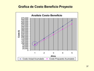 Grafica de Costo Beneficio Proyecto

                    Analisis Costo Beneficio
          475,000
          450,000
          425,000
          400,000
          375,000
          350,000
          325,000
          300,000
Costo Q




          275,000
          250,000
          225,000
          200,000
          175,000
          150,000
          125,000
          100,000
           75,000
           50,000
           25,000
                0
                      1         2      3        4        5
                                     Años
           Costo Actual Acumulado   Costo Propuesto Acumulado


                                                                37
 