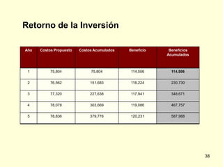 Retorno de la Inversión

Año   Costos Propuesto   Costos Acumulados   Beneficio    Beneficios
                                                         Acumulados



 1         75,804             75,804         114,506       114,506


 2         76,562             151,683        116,224       230,730


 3         77,320             227,638        117,941       348,671


 4         78,078             303,669        119,086       467,757


 5         78,836             379,776        120,231       587,988




                                                                       38
 