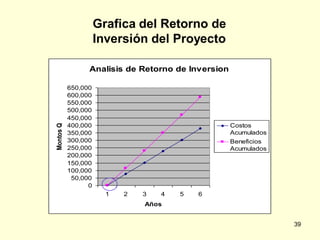Grafica del Retorno de
                     Inversión del Proyecto

                 Analisis de Retorno de Inversion

           650,000
           600,000
           550,000
           500,000
           450,000
Montos Q




           400,000                                  Costos
           350,000                                  Acumulados
           300,000                                  Beneficios
           250,000                                  Acumulados
           200,000
           150,000
           100,000
            50,000
                 0
                       1   2   3   4   5   6
                               Años


                                                                 39
 