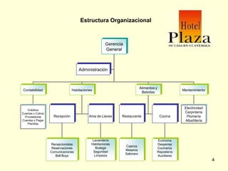 Estructura Organizacional



                                                    Gerencia
                                                    General



                                     Administración



                                                                          Alimentos y
Contabilidad                     Habitaciones                                                    Mantenimiento
                                                                           Bebidas



                                                                                                  Electricidad
    Créditos
Cuentas x Cobrar                                                                                  Carpintería
  Proveedores        Recepción             Ama de Llaves   Restaurante                  Cocina     Plomería
Cuentas x Pagar                                                                                   Albañilería
    Planillas




                                             Lavandería                             Ecónoma
                   Recepcionistas           Habitaciones                            Despensa
                                                               Cajeros
                    Reservaciones              Bodega                               Cocineros
                                                               Meseros
                   Comunicaciones            Seguridad                              Repostería
                                                               Salonero
                      Bell Boys               Limpieza                              Auxiliares
                                                                                                                 4
 