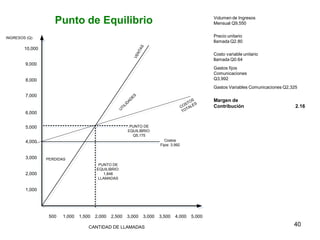 Punto de Equilibrio                                                                  Volumen de Ingresos
                                                                                                         Mensual Q9,550


INGRESOS (Q)                                                                                             Precio unitario
                                                                                                         llamada Q2.80




                                                                     AS
        10,000




                                                                   NT
                                                                                                         Costo variable unitario




                                                               VE
                                                                                                         llamada Q0.64
        9,000
                                                                                                         Gastos fijos
                                                                                                         Comunicaciones
        8,000                                                                                            Q3,992
                                                                                                         Gastos Variables Comunicaciones Q2,325
        7,000




                                                              ES
                                                                                                         Margen de




                                                          AD
                                                                                                 OS
                                                                                               ST S




                                                          D
                                                                                             CO TALE     Contribución                         2.16


                                                        LI
                                                      TI
                                                                                              TO

                                                   U
        6,000


        5,000                                              PUNTO DE
                                                          EQUILIBRIO:
                                                            Q5,175
        4,000                                                                    Costos
                                                                              Fijos: 3,992


        3,000    PERDIDAS
                                         PUNTO DE
                                        EQUILIBRIO:
        2,000                              1,848
                                        LLAMADAS


        1,000




                  500   1,000   1,500   2,000   2,500     3,000       3,000   3,500    4,000     5,000

                                    CANTIDAD DE LLAMADAS                                                                                     40
 