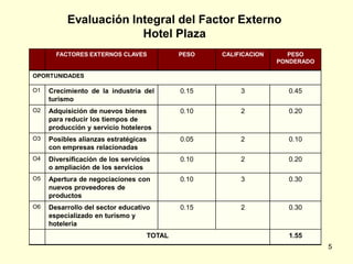 Evaluación Integral del Factor Externo
                       Hotel Plaza
       FACTORES EXTERNOS CLAVES               PESO   CALIFICACION      PESO
                                                                    PONDERADO

OPORTUNIDADES

O1   Crecimiento de la industria del          0.15        3           0.45
     turismo
O2   Adquisición de nuevos bienes             0.10        2           0.20
     para reducir los tiempos de
     producción y servicio hoteleros
O3   Posibles alianzas estratégicas           0.05        2           0.10
     con empresas relacionadas
O4   Diversificación de los servicios         0.10        2           0.20
     o ampliación de los servicios
O5   Apertura de negociaciones con            0.10        3           0.30
     nuevos proveedores de
     productos
O6   Desarrollo del sector educativo          0.15        2           0.30
     especializado en turismo y
     hoteleria
                                      TOTAL                           1.55
                                                                                5
 
