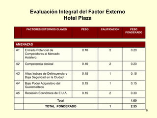 Evaluación Integral del Factor Externo
                     Hotel Plaza
      FACTORES EXTERNOS CLAVES         PESO   CALIFICACION      PESO
                                                             PONDERADO



AMENAZAS
A1   Entrada Potencial de              0.10        2           0.20
     Competidores al Mercado
     Hotelero.

A2   Competencia desleal               0.10        2           0.20


A3   Altos Índices de Delincuencia y   0.15        1           0.15
     Baja Seguridad en la Ciudad

A4   Bajo Poder Adquisitivo del        0.15        1           0.15
     Guatemalteco

A5   Recesión Económica de E.U.A.      0.15        2           0.30

                            Total                              1.00
                   TOTAL PONDERADO                 1           2.55
                                                                         6
 