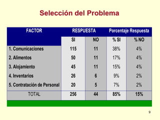 Selección del Problema

         FACTOR                RESPUESTA    Porcentaje Respuesta
                              SI      NO     % SI       % NO
1. Comunicaciones             115      11    38%         4%
2. Alimentos                  50       11    17%         4%
3. Alojamiento                45       11    15%         4%
4. Inventarios                26       6      9%         2%
5. Contratación de Personal   20       5      7%         2%
          TOTAL               256      44    85%         15%


                                                               9
 