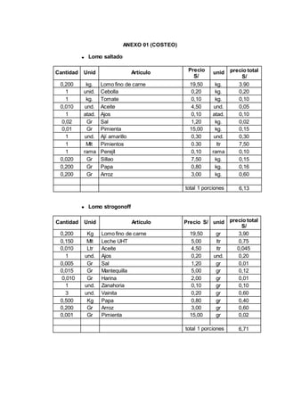 110111
Lomo saltado
ANEXO 01 (COSTEO)
Cantidad Unid Artículo Precio
S/
unid precio total
S/
0,200 kg. Lomo fino de carne 19,50 kg. 3.90
1 unid. Cebolla 0,20 kg. 0,20
1 kg. Tomate 0,10 kg. 0,10
0,010 und. Aceite 4,50 und. 0,05
1 atad. Ajos 0,10 atad. 0,10
0,02 Gr Sal 1,20 kg. 0,02
0,01 Gr Pimienta 15,00 kg. 0,15
1 und. Ají amarillo 0,30 und. 0,30
1 Mlt Pimientos 0.30 ltr 7,50
1 rama Perejíl 0,10 rama 0,10
0,020 Gr Sillao 7,50 kg. 0,15
0,200 Gr Papa 0,80 kg. 0,16
0,200 Gr Arroz 3,00 kg. 0,60
total 1 porciones 6,13
Lomo strogonoff
Cantidad Unid Artículo Precio S/ unid precio total
S/
0,200 Kg Lomo fino de carne 19,50 gr 3,90
0,150 Mlt Leche UHT 5,00 ltr 0,75
0,010 Ltr Aceite 4,50 ltr 0,045
1 und. Ajos 0,20 und. 0,20
0,005 Gr Sal 1,20 gr 0,01
0,015 Gr Mantequilla 5,00 gr 0,12
0,010 Gr Harina 2,00 gr 0,01
1 und. Zanahoria 0,10 gr 0,10
3 und. Vainita 0,20 gr 0,60
0,500 Kg Papa 0,80 gr 0,40
0,200 Gr Arroz 3,00 gr 0,60
0,001 Gr Pimienta 15,00 gr 0,02
total 1 porciones 6,71
 