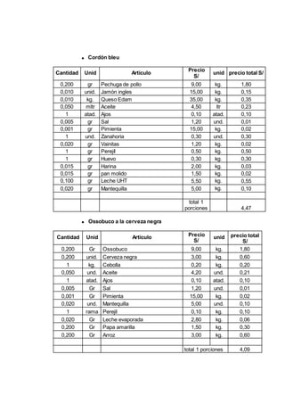 Cordón bleu
112
Cantidad Unid Artículo
Precio
S/
unid precio total S/
0,200 gr Pechuga de pollo 9,00 kg. 1,80
0,010 unid. Jamón ingles 15,00 kg. 0,15
0,010 kg. Queso Edam 35,00 kg. 0,35
0,050 mltr Aceite 4,50 ltr 0,23
1 atad. Ajos 0,10 atad. 0,10
0,005 gr Sal 1,20 und. 0,01
0,001 gr Pimienta 15,00 kg. 0,02
1 und. Zanahoria 0,30 und. 0,30
0,020 gr Vainitas 1,20 kg. 0,02
1 gr Perejíl 0,50 kg. 0,50
1 gr Huevo 0,30 kg. 0,30
0,015 gr Harina 2,00 kg. 0,03
0,015 gr pan molido 1,50 kg. 0,02
0,100 gr Leche UHT 5,50 kg. 0,55
0,020 gr Mantequilla 5,00 kg. 0,10
total 1
porciones 4,47
Ossobuco a la cerveza negra
Cantidad Unid Artículo Precio
S/
unid precio total
S/
0,200 Gr Ossobuco 9,00 kg. 1,80
0,200 unid. Cerveza negra 3,00 kg. 0,60
1 kg. Cebolla 0,20 kg. 0,20
0,050 und. Aceite 4,20 und. 0,21
1 atad. Ajos 0,10 atad. 0,10
0,005 Gr Sal 1,20 und. 0,01
0,001 Gr Pimienta 15,00 kg. 0,02
0,020 und. Mantequilla 5,00 und. 0,10
1 rama Perejil 0,10 kg. 0,10
0,020 Gr Leche evaporada 2,80 kg. 0,06
0,200 Gr Papa amarilla 1,50 kg. 0,30
0,200 Gr Arroz 3,00 kg. 0,60
total 1 porciones 4,09
 