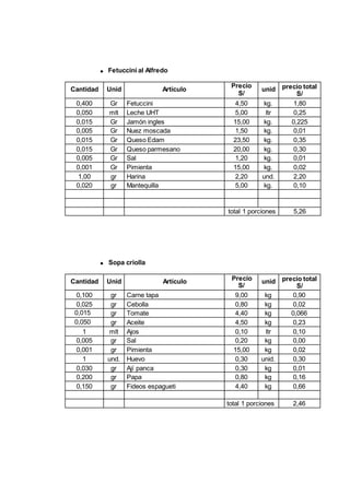 Fetuccini al Alfredo
113
Cantidad Unid Artículo
Precio
S/
unid precio total
S/
0,400 Gr Fetuccini 4,50 kg. 1,80
0,050 mlt Leche UHT 5,00 ltr 0,25
0,015 Gr Jamón ingles 15,00 kg. 0,225
0,005 Gr Nuez moscada 1,50 kg. 0,01
0,015 Gr Queso Edam 23,50 kg. 0,35
0,015 Gr Queso parmesano 20,00 kg. 0,30
0,005 Gr Sal 1,20 kg. 0,01
0,001 Gr Pimienta 15,00 kg. 0,02
1,00 gr Harina 2,20 und. 2,20
0,020 gr Mantequilla 5,00 kg. 0,10
total 1 porciones 5,26
Sopa criolla
Cantidad Unid Artículo Precio
S/
unid precio total
S/
0,100 gr Carne tapa 9,00 kg 0,90
0,025 gr Cebolla 0,80 kg 0,02
0,015 gr Tomate 4,40 kg 0,066
0,050 gr Aceite 4,50 kg 0,23
1 mlt Ajos 0,10 ltr 0,10
0,005 gr Sal 0,20 kg 0,00
0,001 gr Pimienta 15,00 kg 0,02
1 und. Huevo 0,30 unid. 0,30
0,030 gr Ají panca 0,30 kg 0,01
0,200 gr Papa 0,80 kg 0,16
0,150 gr Fideos espagueti 4,40 kg 0,66
total 1 porciones 2,46
 