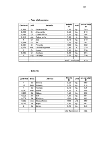 Papa a la huancaína
114
Cantidad Unid Artículo Precio
S/
unid precio total
S/
0,300 Gr Papa amarilla 1,50 kg. 0,45
0,200 Gr Ají amarillo 0,50 kg. 0,10
0,080 Gr Queso fresco 0,50 kg. 0,04
0,010 mltr. Galleta soda 5,00 ltr. 0,05
1 Gr Ajos 0,10 kg. 0,10
0,005 Gr Sal 1,20 kg. 0,01
0,001 Gr Pimienta 15,00 kg. 0,02
0,050 mltr. Leche evaporada 3,80 ltr. 0,19
1 Gr Huevo 0,30 kg. 0,30
0,005 Gr Aceituna 8,00 kg. 0,04
1 hoja Lechuga 0,50 kg. 0,50
total 1 porciones 1,79
Solterito
Cantidad Unid Artículo Precio
S/
unid precio total
S/
1 Gr Choclo 0,50 kg. 0,50
1/2 Unid Cebolla 0,20 kg. 0,10
1 Gr Tomate 0,10 kg. 0,1
0,010 mltr. Aceite 4,50 ltr. 0,05
0,200 Gr Habas 1,50 kg. 0,30
0,005 Gr Sal 1,20 kg. 0,01
0,001 Gr Pimienta 15,00 kg. 0,02
0,050 und. Queso fresco 10,00 und. 0,50
0,015 Gr Papa 0,80 kg. 0,01
2 Gr Limón 0,20 kg. 0,40
total 1 porciones 1,98
 