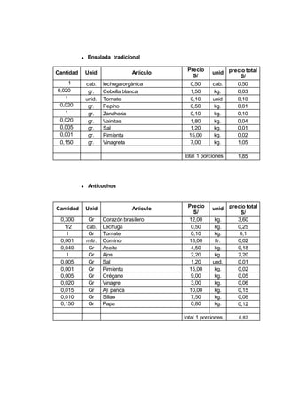 Ensalada tradicional
115
Cantidad Unid Artículo
Precio
S/
unid precio total
S/
1 cab. lechuga orgánica 0,50 cab. 0,50
0,020 gr. Cebolla blanca 1,50 kg. 0,03
1 unid. Tomate 0,10 unid 0,10
0,020 gr. Pepino 0,50 kg. 0,01
1 gr. Zanahoria 0,10 kg. 0,10
0,020 gr. Vainitas 1,80 kg. 0,04
0,005 gr. Sal 1,20 kg. 0,01
0,001 gr. Pimienta 15,00 kg. 0,02
0,150 gr. Vinagreta 7,00 kg. 1,05
total 1 porciones 1,85
Antícuchos
Cantidad Unid Artículo Precio
S/
unid precio total
S/
0,300 Gr Corazón brasilero 12,00 kg. 3,60
1/2 cab. Lechuga 0,50 kg. 0,25
1 Gr Tomate 0,10 kg. 0,1
0,001 mltr. Comino 18,00 ltr. 0,02
0,040 Gr Aceite 4,50 kg. 0,18
1 Gr Ajos 2,20 kg. 2,20
0,005 Gr Sal 1,20 und. 0,01
0,001 Gr Pimienta 15,00 kg. 0,02
0,005 Gr Orégano 9,00 kg. 0,05
0,020 Gr Vinagre 3,00 kg. 0,06
0,015 Gr Ají panca 10,00 kg. 0,15
0,010 Gr Sillao 7,50 kg. 0,08
0,150 Gr Papa 0,80 kg. 0,12
total 1 porciones 6,82
 
