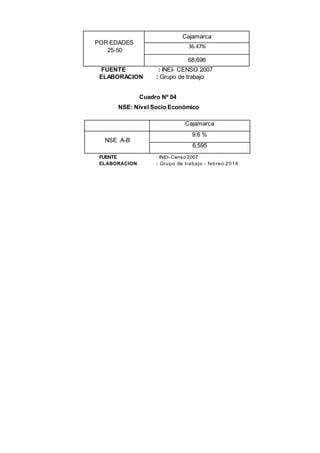 POR EDADES
25-50
Cajamarca
36.47%
68,696
FUENTE : INEI- CENSO 2007
ELABORACION : Grupo de trabajo
Cuadro Nº 04
NSE: Nivel Socio Económico
Cajamarca
NSE A-B
9.6 %
6,595
FUENTE : INEI- Censo 2007
ELABORACION : Grupo de trabajo - febreo 2014
 