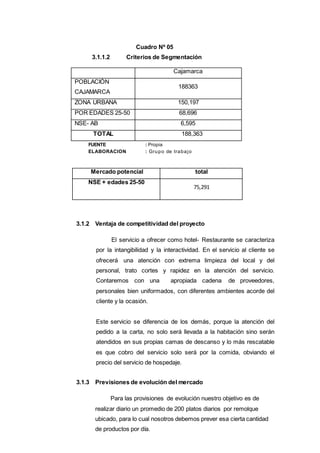 23
Cuadro Nº 05
3.1.1.2 Criterios de Segmentación
Cajamarca
POBLACIÓN
CAJAMARCA
188363
ZONA URBANA 150,197
POR EDADES 25-50 68,696
NSE- AB 6,595
TOTAL 188,363
FUENTE : Propia
ELABORACION : Grupo de trabajo
Mercado potencial total
NSE + edades 25-50
75,291
3.1.2 Ventaja de competitividad del proyecto
El servicio a ofrecer como hotel- Restaurante se caracteriza
por la intangibilidad y la interactividad. En el servicio al cliente se
ofrecerá una atención con extrema limpieza del local y del
personal, trato cortes y rapidez en la atención del servicio.
Contaremos con una apropiada cadena de proveedores,
personales bien uniformados, con diferentes ambientes acorde del
cliente y la ocasión.
Este servicio se diferencia de los demás, porque la atención del
pedido a la carta, no solo será llevada a la habitación sino serán
atendidos en sus propias camas de descanso y lo más rescatable
es que cobro del servicio solo será por la comida, obviando el
precio del servicio de hospedaje.
3.1.3 Previsiones de evolución del mercado
Para las provisiones de evolución nuestro objetivo es de
realizar diario un promedio de 200 platos diarios por remolque
ubicado, para lo cual nosotros debemos prever esa cierta cantidad
de productos por día.
 