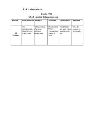 3.1.4 La Competencia
Cuadro Nº06
3.1.4.1 Análisis de la competencia
Nombre Características Fortaleza Debilidad Oportunidad Amenaza
El
Cabildo
Aire
acondicionado,
Reservaciones
y económico
Infraestructura
, Personal
calificado
Proveedores.
Infraestructura
Antigua.
Pocaexperien
cia en el
rubro,
Posibilidades
de abrir otros
establecimien
tos.
Años de
servicio en
el mercado
 