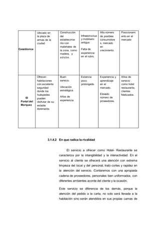 Casablanca
Ubicado en
la plaza de
armas de la
ciudad
Construcción
del
establecimie
nto con
materiales de
la zona, como
madera, y
adobe.
Infraestructua
y mobiliario
antiguo
Falta de
experiencia
en el rubro,
Alto número
de posibles
consumidore
s, mercado
en
crecimiento.
Posicionami
ento en el
mercado
El
Portal del
Marquez
Ofrecen
habitaciones
con excelente
seguridad
donde los
huéspedes
pueden
disfrutar de su
estadía
libremente.
Buen
servicio.
Ubicación
estratégica.
Años de
experiencia.
Estancia
poco
prolongada.
Experiencia y
aprendizaje
en el
mercado.
Elevado
número de
proveedores.
Años de
servicio
como hotel
restaurante,
clientes
fidelizados.
3.1.4.2 En que radica la rivalidad
El servicio a ofrecer como Hotel- Restaurante se
caracteriza por la intangibilidad y la interactividad. En el
servicio al cliente se ofrecerá una atención con extrema
limpieza del local y del personal, trato cortes y rapidez en
la atención del servicio. Contaremos con una apropiada
cadena de proveedores, personales bien uniformados, con
diferentes ambientes acorde del cliente y la ocasión.
Este servicio se diferencia de los demás, porque la
atención del pedido a la carta, no solo será llevada a la
habitación sino serán atendidos en sus propias camas de
 