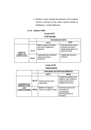Generar un gran variedad de productos con los mejores
precios y servicios con los cuales nuestros clientes se
identifiquen y puedan fidelizarse.
3.1.4.6 Análisis FODA
Cuadro N°07
FORTALEZAS
FACILIDAD DE COPIA
ALTA BAJA
VENTAJA
SOBRE LOS
COMPETIDORES
ALTA
Menor riesgo e inversión
que otros modelos de
negocios.
Financiamiento propio.
Comida a la carta y
rápida preparada en el
punto de venta.
BAJA
Capacidad para introducir
nuevos servicios y
productos:
Calidad del servicio y
producto.
Cuadro N°08
DEBILIDADES
FACILIDAD DE FORTALECIMIENTO
ALTA BAJA
DESVENTAJA
RESPECTO DE
LOS
COMPETIDORES
ALTA Factor humano poco
capacitado.
Problemas logísticos de
logística, que conlleve a
la disminución de la
calidad del servicio.
BAJA
Modelo de negocio
nuevo en nuestro medio.
Empresa nueva en el
mercado con
competidores
posicionados en el
mercado.
 