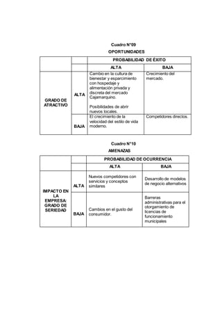 Cuadro N°09
OPORTUNIDADES
PROBABILIDAD DE ÉXITO
ALTA BAJA
GRADO DE
ATRACTIVO
ALTA
Cambio en la cultura de
bienestar y esparcimiento
con hospedaje y
alimentación privada y
discreta del mercado
Cajamarquino.
Posibilidades de abrir
nuevos locales.
Crecimiento del
mercado.
BAJA
El crecimiento de la
velocidad del estilo de vida
moderno.
Competidores directos.
Cuadro N°10
AMENAZAS
PROBABILIDAD DE OCURRENCIA
ALTA BAJA
IMPACTO EN
LA
EMPRESA:
GRADO DE
SERIEDAD
ALTA
Nuevos competidores con
servicios y conceptos
similares
Desarrollo de modelos
de negocio alternativos
BAJA
Cambios en el gusto del
consumidor.
Barreras
administrativas para el
otorgamiento de
licencias de
funcionamiento
municipales
 