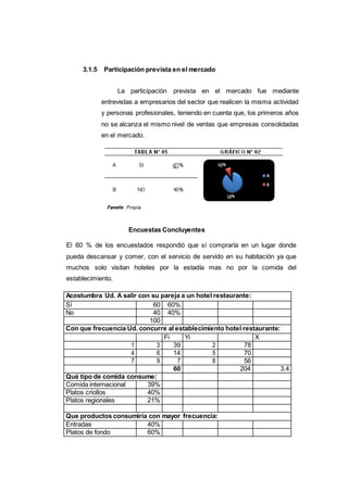 3.1.5 Participación prevista en el mercado
La participación prevista en el mercado fue mediante
entrevistas a empresarios del sector que realicen la misma actividad
y personas profesionales, teniendo en cuenta que, los primeros años
no se alcanza el mismo nivel de ventas que empresas consolidadas
en el mercado.
Encuestas Concluyentes
El 60 % de los encuestados respondió que sí compraría en un lugar donde
pueda descansar y comer, con el servicio de servido en su habitación ya que
muchos solo visitan hoteles por la estadía mas no por la comida del
establecimiento.
Acostumbra Ud. A salir con su pareja a un hotel restaurante:
Sí 60 60%
No 40 40%
100
Con que frecuencia Ud. concurre al establecimiento hotel restaurante:
Fi Yi X
1 3 39 2 78
4 6 14 5 70
7 9 7 8 56
60 204 3.4
Qué tipo de comida consume:
Comida internacional 39%
Platos criollos 40%
Platos regionales 21%
Que productos consumiría con mayor frecuencia:
Entradas 40%
Platos de fondo 60%
 