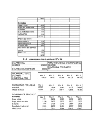 Año 1 Año 2 Año 3 Año 4 Año 5
45625 50187 55206 60726 66799
Año 1 Año 2 Año 3 Año 4 Año 5
13687 15056 16562 18218 20040
31937 35131 38644 42508 46759
Año 1 Año 2 Año 3 Año 4 Año 5
4791 5270 5797 6376 7014
2190 2409 2650 2915 3206
1916 2108 2319 2551 2806
2053 2258 2484 2733 3006
2737 3011 18744 20618 22680
100%
Entradas
Sopa criolla 35%
Papa ala huancaína 16%
Solterito 14%
Ensalada tradicional 15%
Anticuchos 20%
100%
Platos de fondo
Lomo saltado 24%
Lomo strogonoff 25%
Cordón bleu 20%
Ossobuco a la cerveza
negra 15%
Fetuccini 16%
100%
3.1.6 Los presupuestos de ventas en UF y UM
DEMANDA DEL NÚMERO DE VECES (COMPRAS) EN EL
SECTOR 912492 SECTOR
COMPRAS AL AÑO PARA MI
DEMANDA DEL PROYECTO 45625 PY
PRONÓSTICO DE LA
DEMANDA
COMPRAS AL AÑO
PRONÓSTICO POR LÍNEAS
Entradas
Platos de fondo
DEMANDA POR PRODUCTO
Entradas
Sopa criolla
Papa a la huancaína
Solterito
Ensalada tradicional
Anticuchos
 