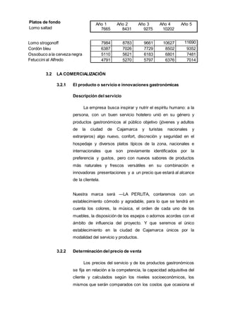 Año 1 Año 2 Año 3 Año 4 Año 5
7665 8431 9275 10202
11222
7984 8783 9661 10627 11690
6387 7026 7729 8502 9352
5110 5621 6183 6801 7481
4791 5270 5797 6376 7014
Platos de fondo
Lomo saltad
Lomo strogonoff
Cordón bleu
Ossobuco a la cerveza negra
Fetuccini al Alfredo
3.2 LA COMERCIALIZACIÓN
3.2.1 El producto o servicio e innovaciones gastronómicas
Descripción del servicio
La empresa busca inspirar y nutrir el espíritu humano: a la
persona, con un buen servicio hotelero unió en su género y
productos gastronómicos al público objetivo (jóvenes y adultos
de la ciudad de Cajamarca y turistas nacionales y
extranjeros) algo nuevo, confort, discreción y seguridad en el
hospedaje y diversos platos típicos de la zona, nacionales e
internacionales que son previamente identificados por la
preferencia y gustos, pero con nuevos sabores de productos
más naturales y frescos versátiles en su combinación e
innovadoras presentaciones y a un precio que estará al alcance
de la clientela.
Nuestra marca será ―LA PERLITA, contaremos con un
establecimiento cómodo y agradable, para lo que se tendrá en
cuenta los colores, la música, el orden de cada uno de los
muebles, la disposición de los espejos o adornos acordes con el
ámbito de influencia del proyecto. Y que seremos el único
establecimiento en la ciudad de Cajamarca únicos por la
modalidad del servicio y productos.
3.2.2 Determinación del precio de venta
Los precios del servicio y de los productos gastronómicos
se fija en relación a la competencia, la capacidad adquisitiva del
cliente y calculados según los niveles socioeconómicos, los
mismos que serán comparados con los costos que ocasiona el
 