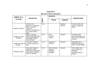 32
Cuadro Nº 13
Atención al cliente:Descripción
NOMBRE DE LA
ACTIVIDAD
DESCRIPCIÓN
TIEMPO
RECURSOS
OBSERVACIONES
FÍSICOS HUMANOS
Recepción al cliente
Saludar y dar la
bienvenida al restaurante
dando a conocer el
nombre, etc.
Ofrecerle una habitación y
para cuanto tiempo lo
desea.
5 min. Vigilante y
camarero
El personal debe estar
atento a la llegada del
cliente.
Entrega de la carta
de platos.
Ofrece y explica los
platos que se ofrecen en la
carta, la especialidad del
día. Bebidas, tipo de
música y videos.
3 min. Carta
Comanda
Lapicero
Camarero El camarero debe
explicar brevemente y de
forma clara los platos que
se ofrece.
Entrega de la copia de
comanda
El camarero entrega la
comanda a cocina, bar y
caja.
3 min. Copias de la
comanda
Camarero Debe fijarse que ha
anotado todo bien y en
orden, con letras legibles.
Entrega de la orden
El camarero entrega la
orden en un carrito
restaurant en la habitación,
servir y poner la música o
video que solicitado.
5 min. Carrito restaurant
Utensilios
necesarios
Servilletas
Camarero Tener cuidado que no
esté manchado los
materiales.
Buena presentación y
limpieza.
 