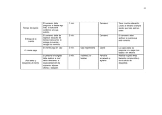 33
Tiempo de espera
El camarero debe
preguntar si desea algo
más. Si todo está
conforme a lo que
solicito.
1 min. Camarero Tener mucha educación
y trato al retirarse siempre
viendo que todo esté en
orden.
Entrega de la
cuenta
El camarero debe de
regresar después del
tiempo transcurrido le
entrega la cuenta y
recoge los servicios.
2 min. Camarero El camarero debe
verificar la cuenta que
esté correcta.
El cliente paga
El cliente paga en caja 3 min. Caja registradora Cajera La cajera debe de
preguntar si a pagar con
tarjeta o en efectivo.
Post venta y
despedida al cliente
El personal encargado
debe realizar la post
venta ofreciendo la
especialidad del día
siguiente, algunas
ofertas y despedir.
3 min. Volantes y/o
tarjetas
Personal
encargado y
vigilante
Realizar la post venta,
bastante comprensible y
da el saludo de
despedida.
 