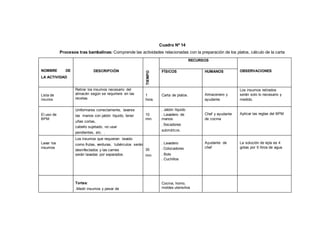 Cuadro Nº 14
Procesos tras bambalinas: Comprende las actividades relacionadas con la preparación de los platos, cálculo de la carta
NOMBRE DE
LA ACTIVIDAD
DESCRIPCIÓN
TIEMPO
RECURSOS
OBSERVACIONESFÍSICOS HUMANOS
Lista de
insumos
Retirar los insumos necesario del
almacén según se requiriere en las
recetas.
1
hora.
Carta de platos. Almacenero y
ayudante
Los insumos retirados
serán solo lo necesario y
medido.
El uso de
BPM
Uniformarse correctamente, lavarse
las manos con jabón líquido, tener
uñas cortas,
cabello sujetado, no usar
pendientes, etc. .
10
min.
. Jabón líquido
. Lavadero de
manos.
. Secadores
automáticos.
Chef y ayudante
de cocina
Aplicar las reglas del BPM
Lavar los
insumos
Los insumos que requieran lavado
como frutas, verduras, tubérculos serán
desinfectados y las carnes
serán lavadas por separados.
30
min
. Lavadero
. Colocadores
. Bols
. Cuchillos
Ayudante de
chef
La solución de lejía es 4
gotas por 5 litros de agua
Tortas:
.Medir insumos y pesar de
Cocina, horno,
moldes utensilios
 