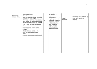 35
Preparar la
mise en place.
acuerdo a la receta.
Bocaditos:
Medir los insumos, realizar los cortes
según se requiera. Cafés:
Hervir agua y poner en envases en la
barra. Alistar los insumos adicionales
(leche, chocolate, cocoa, etc.) Jugos:
Pelar y cortar las frutas refrigeradas.
Pastas:
Cocer los fideos, elaborar salsas.
Pizzas:
Realizar la masa y cortar y pre
cocer los insumos adicionales.
Chifa:
Cocer el arroz y cortar los ingredientes.
4
hora
de pastelería y
cocina
refrigeradoras
algunos procesadores
cafeterías licuadoras
hervidoras batidoras
extractoras jarras,
bols, mesas de
trabajo, cuchillos,
cubiertos, platos,
woks, microondas.
Chefs y
ayudantes
La mise en place será solo la
mitad de lo sacado del
almacén
 