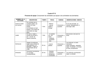 237
Cuadro Nº 15
Procesos de apoyo: Comprenden las actividades que apoyan a las actividades tras bambalinas
NOMBRE DE LA
ACTIVIDAD
DESCRIPCIÓN TIEMPO FÍSICA HUMANA OBSERVACIONES /ANEXOS
Control al recibir
los insumos
Se controlará que la
cantidad pedida sea
exacta y en buen
estado.
Los embases en buen
estado y con la fecha de
vencimiento de largo
plazo.
1 hora
. Balanza
. Lista de
pedido y
entrega
Almacenero y
ayudante
En el caso de frutas se
revisará detalladamente si
tiene algún daño.
Lavado
Se hará un lavado y
secado de las frutas y
pre - cocción de
algunos productos.
1 hora
. Un lavadero
con dos
caños.
. Coladores.
. Secadores
. Bols
Almacenero y
ayudante
Este proceso será para las
frutas.
Distribución
Separar los productos
según sea su tiempo de
vida (perecible y no
perecible) y según al
requerimiento de los
chefs.
30 min.
.Lista de
pedidos
Almacenero y
ayudante
Los productos no serán
mezclados.
Serán guardados, separados
según la variedad y el tiempo
de vida y temperaturas.
Almacenar
Almacenar los productos
en sus áreas
correspondientes
30 min.
. Estantes.
. Armarios
.Refrigerador
.Conservador
Almacenero y
ayudante
Los productos se almacenan
según su variedad.
 