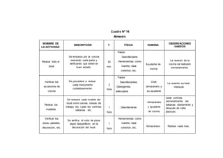 3139
Cuadro Nº 16
Almacén:
NOMBRE DE
LA ACTIVIDAD
DESCRIPCIÓN T. FÍSICA HUMANA
OBSERVACIONES
/ANEXOS
Revisar todo el
local
Se empieza por la cocina
revisando cada parte y
verificando que estén en
buen estado.
30
min.
. Trapos
. Desinfectante
. Herramientas como
martillo, llave
creishon, etc.
Ayudante de
cocina
La revisión de la
cocina se realizará
semanalmente.
Verificar los
accesorios de
cocina
Se procederá a revisar
cada instrumento
cuidadosamente.
2
hora
. Trapos
. Desinfectantes
.Detergentes
adecuados
Chef,
almacenero y
su ayudante
La revisión se hará
mensual.
Revisar los
muebles
Se revisará cada mueble del
local como camas, mesas de
trabajo, etc. Lavar las cortinas,
sábanas , etc.
1
hora
. Desinfectante
.Almacenero
y ayudante
de cocina
Lavar cortinas
semanalmente, las
sábanas diariamente y
después de cada
atención.
Verificar los
pisos, paredes,
decoración, etc.
Se verifica el color de pisos
algún desperfecto en la
decoración del local.
1
hora
. Herramientas como
martillo, llave
creishon, etc.
Almacenero Revisar cada mes.
 