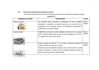 32
3.3.2 Selección de instalaciones y equipos necesarios
Para la adecuada producción de cada uno de nuestros procesos vamos a necesitar los siguientes equipos.
Cuadro Nº 17
NOMBRE DEL EQUIPO DESCRIPCIÓN ZONA
Maquina de pasta Las máquinas están construidas completamente en acero inoxidable,
patentadas y realizadas con particular atención en la selección de los
materiales y en los acabados: tienen en los dispositivos de seguridad en
conformidad con las leyes vigentes
Cocina
caliente
Cocina industrial CUBIERTAS: de lámina de acero inoxidable tipo 304 Cal.16 su acabado
pulido. ESTRUCTURAS: patas de tubo de acero inoxidable de 1/2 Cal.18,
con regatones de aluminio para nivelar.
Cocina
caliente
Utensilios de cocina Incluye cacerolas con tapa de 1, 2 y 3 cuartos, cacerolas con tapa de 8
cuartos, sartenes francesas de 8 y 10 plg.
El exterior de acero inoxidable resistente le da un brillo reluciente a la parte
superior. Presentan un mango de acero inoxidable duradero recubierto de
hule de silicona suave para un agarre seguro.
Cocina
caliente
 