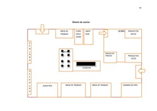 36
ÉN
44
Diseño de cocina:
MESA DE
TRABAJO
CONS
ERVA
DORA
ABATI
DOR
ALMAC PRODUCTOS
SECOS
V
E
N
T COCINA
A
N
A
PRODUCTOS
FRESCOS PRODUCTOS
SECOS
D
E
S
P
A
C ZONA FRÍA
H
O
MESA DE TRABAJO
PLANCHA
MESA DE TRABAJO CAMARA DE FRÍO
 
