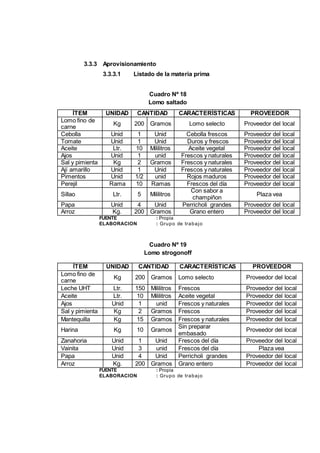 3.3.3 Aprovisionamiento
3.3.3.1 Listado de la materia prima
Cuadro Nº 18
Lomo saltado
ÍTEM UNIDAD CANTIDAD CARACTERÍSTICAS PROVEEDOR
Lomo fino de
carne
Kg 200 Gramos Lomo selecto Proveedor del local
Cebolla Unid 1 Unid Cebolla frescos Proveedor del local
Tomate Unid 1 Unid Duros y frescos Proveedor del local
Aceite Ltr. 10 Mililitros Aceite vegetal Proveedor del local
Ajos Unid 1 unid Frescos y naturales Proveedor del local
Sal y pimienta Kg 2 Gramos Frescos y naturales Proveedor del local
Ají amarillo Unid 1 Unid Frescos y naturales Proveedor del local
Pimentos Unid 1/2 unid Rojos maduros Proveedor del local
Perejil Rama 10 Ramas Frescos del día Proveedor del local
Sillao Ltr. 5 Mililitros
Con sabor a
champiñon
Plaza vea
Papa Unid 4 Unid Perricholi grandes Proveedor del local
Arroz Kg. 200 Gramos Grano entero Proveedor del local
FUENTE : Propia
ELABORACION : Grupo de trabajo
Cuadro Nº 19
Lomo strogonoff
ÍTEM UNIDAD CANTIDAD CARACTERÍSTICAS PROVEEDOR
Lomo fino de
carne
Kg 200 Gramos Lomo selecto Proveedor del local
Leche UHT Ltr. 150 Mililitros Frescos Proveedor del local
Aceite Ltr. 10 Mililitros Aceite vegetal Proveedor del local
Ajos Unid 1 unid Frescos y naturales Proveedor del local
Sal y pimienta Kg 2 Gramos Frescos Proveedor del local
Mantequilla Kg 15 Gramos Frescos y naturales Proveedor del local
Harina Kg 10 Gramos
Sin preparar
embasado
Proveedor del local
Zanahoria Unid 1 Unid Frescos del día Proveedor del local
Vainita Unid 3 unid Frescos del día Plaza vea
Papa Unid 4 Unid Perricholi grandes Proveedor del local
Arroz Kg. 200 Gramos Grano entero Proveedor del local
FUENTE : Propia
ELABORACION : Grupo de trabajo
 