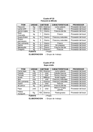 Cuadro Nº 22
Fetuccini al Alfredo
ÍTEM UNIDAD CANTIDAD CARACTERÍSTICAS PROVEEDOR
Fetuccini Kg 300 Gramos Lomo selecto Proveedor del local
Leche UHT Ltr 50 Mililitros Fresco Proveedor del local
Jamón ingles kg 15 Gramo Frescos del día Proveedor del local
Nuez
moscada
kg 1 Gramo Fresco Proveedor del local
Queso Edam kg 15 Gramo Frescos y naturales Proveedor del local
Queso
parmesano
kg 5 Gramo Frescos y naturales Proveedor del local
Sal y pimienta kg 3 Gramo Fresco Proveedor del local
Harina kg 10 gramo Sin preparar Proveedor del local
Mantequilla kg 20 Gramo Frescos del día Proveedor del local
Orégano kg 2 Gramos Frescos Proveedor del local
FUENTE : Propia
ELABORACION : Grupo de trabajo
Cuadro Nº 23
Sopa criolla
ÍTEM UNIDAD CANTIDAD CARACTERÍSTICAS PROVEEDOR
Carne tapa Kg 100 Gramos Lomo selecto Proveedor del local
Cebolla unid ¼ Unid Cebolla frescos Proveedor del local
Tomate unid ¼ Unid Duros y frescos Proveedor del local
Aceite Ltr. 5 Mililitros Aceite vegetal Proveedor del local
Ajos unid 1 unid Frescos y naturales Proveedor del local
Sal y pimienta kg 3 Gramos Frescos y naturales Proveedor del local
Huevo unid 1 Unid frescos Proveedor del local
Ají panca kg 30 gramos Frescos del día Proveedor del local
Papa unid 2 Unid
Blanca Yungay
grande
Proveedor del local
Fideos
espagueti
Kg. 150 Gramos Pasta gruesa Proveedor del local
FUENTE : Propia
ELABORACION : Grupo de trabajo
 