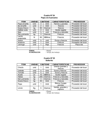 Cuadro Nº 24
Papa a la huancaína
ÍTEM UNIDAD CANTIDAD CARACTERÍSTICAS PROVEEDOR
Papa amarilla Und 3 Unid Tiernos y grandes Proveedor del local
Ají amarillo unid 2 Unid frescos Proveedor del local
Queso fresco kg 80 Gramos frescos Proveedor del local
Galleta soda und 4 Unid Aceite vegetal Proveedor del local
Ajos unid ½ unid Frescos y naturales Proveedor del local
Sal y pimienta kg 3 Gramos Frescos Proveedor del local
Leche
evaporada
ltr 60 Mililitros Frescos Proveedor del local
Huevo unid ½ unid Duros y frescos Proveedor del local
Aceituna unid 1 Unid Frescos Proveedor del local
Lechuga unid 1 Hoja Frescos Plaza vea
FUENTE : Propia
ELABORACION : Grupo de trabajo
Cuadro Nº 25
Solterito
ÍTEM UNIDAD CANTIDAD CARACTERÍSTICAS PROVEEDOR
Choclo unid 1 Unid
Granos grandes y
frescos
Proveedor del local
Cebolla unid ½ Unid Duros y frescos Proveedor del local
Tomate unid ½ Unid Duros y frescos Proveedor del local
Aceite Ltr. 10 Mililitros Aceite vegetal Proveedor del local
Habas kg 200 Gramos Frescos y naturales Proveedor del local
Sal y pimienta kg 3 Gramos Frescos y naturales Proveedor del local
Queso fresco kg 40 Unid Frescos Proveedor del local
Papa unid 1 Unid Blanca Yungay
grandes
Proveedor del local
Limón Kg. 5 Gramos Verdes, grandes y
jugosos
Proveedor del local
FUENTE : Propia
ELABORACION : Grupo de trabajo
 