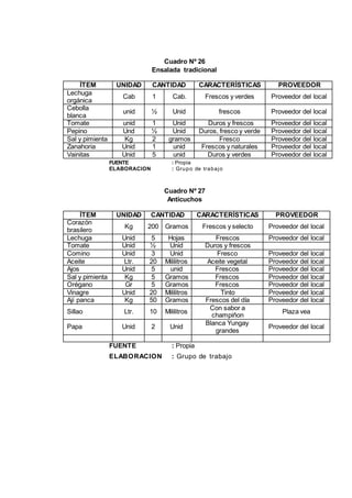 Cuadro Nº 26
Ensalada tradicional
ÍTEM UNIDAD CANTIDAD CARACTERÍSTICAS PROVEEDOR
Lechuga
orgánica
Cab 1 Cab. Frescos y verdes Proveedor del local
Cebolla
blanca
unid ½ Unid frescos Proveedor del local
Tomate unid 1 Unid Duros y frescos Proveedor del local
Pepino Und ½ Unid Duros, fresco y verde Proveedor del local
Sal y pimienta Kg 2 gramos Fresco Proveedor del local
Zanahoria Unid 1 unid Frescos y naturales Proveedor del local
Vainitas Unid 5 unid Duros y verdes Proveedor del local
FUENTE : Propia
ELABORACION : Grupo de trabajo
Cuadro Nº 27
Anticuchos
ÍTEM UNIDAD CANTIDAD CARACTERÍSTICAS PROVEEDOR
Corazón
brasilero
Kg 200 Gramos Frescos y selecto Proveedor del local
Lechuga Unid 5 Hojas Frescos Proveedor del local
Tomate Unid ½ Unid Duros y frescos
Comino Unid 3 Unid Fresco Proveedor del local
Aceite Ltr. 20 Mililitros Aceite vegetal Proveedor del local
Ajos Unid 5 unid Frescos Proveedor del local
Sal y pimienta Kg 5 Gramos Frescos Proveedor del local
Orégano Gr 5 Gramos Frescos Proveedor del local
Vinagre Unid 20 Mililitros Tinto Proveedor del local
Ají panca Kg 50 Gramos Frescos del día Proveedor del local
Sillao Ltr. 10 Mililitros
Con sabor a
champiñon
Plaza vea
Papa Unid 2 Unid
Blanca Yungay
grandes
Proveedor del local
FUENTE : Propia
ELABORACION : Grupo de trabajo
 