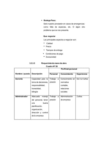 Bodega Paco:
Será nuestro proveedor en casos de emergencias:
como falta de especias, etc. O algún otro
problema que se nos presente.
Que negociar
Los principales aspectos a negociar son:
Calidad
Precio
Tiempos de entrega
Condiciones de pago
Exclusividad
3.3.3.3 Requerimiento mano de abra
Cuadro Nº 28
Nombre / puesto Descripción
Perfil del personal
Personal Conocimiento Experiencia
Gerente Capacidad para la
toma de decisiones,
responsabilidad,
honestidad,
bilingüe
Trabajo
presión
a Conocimiento en
normativa
contable,
relaciones
sociales
De 3 a 5 años
Administrador Adecuado manejo
del personal, tener
una buena
planificación,
organización,
dirección y control
de la empresa
Trabajo
presión
a Administración
de empresa
2 años
 