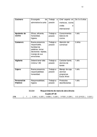 52
Cocinero Encargado de
administrar la carta
Trabajo a
presión
Chef experto en
mariscos, cocina
criolla e
internacional
De 3 a 5 años
Ayudante de
cocina
Eficaz, eficiente,
honestidad,
higiene.
Trabajo a
presión
Conocimientos
básicos de
cocina
1 año
Camarero Buena presencia,
responsable,
facilidad de
palabras, tomar
decisiones rápidas,
manejo de sus
emociones.
Trabajo a
presión
Atención del
comensal
2 años
Vigilante Deberá tener talla
mínima 1.80
Trabajo a
presión
Carácter fuerte,
dominio de
karate
1 año
Cajero Buena presencia,
responsabilidad,
honestidad.
Trabajo a
presión
Manejo de caja,
dominar
programas
Excel, Word
1 año
Personal de
limpieza
Responsabilidad,
higiene
Trabajo a
presión
Productos
desinfectantes
1 año
3.3.3.4 Requerimiento de mano de obra directa
Cuadro Nº 29
Puesto Cantidad
Sueldomens
ual
Totalsueldo Sueldoanual vacaciones
Sueldoanual+
gratificaciones
Essalud CTS.
Costodel
empleador
S7.
Costopormes
chef 1 S/.1,200.0 S/.1,200 S/.14,400.0 S/.1,200.0 S/.16,400.0 S/.720.0 S/.0.0 S/.17,120.0 S/.1,306.3
Ayudante decocina 2 S/.680.0 S/.1,360 S/.16,320.0 S/.680.0 S/.17,000.0 S/.1,400.0 S/.0.0 S/.18,400.0 S/.1,533.3
almacenero 1 S/.680.0 S/.680 S/.8,160.0 S/.680.0 S/.8,500.0 S/.720.0 S/.0.0 S/.9,200.0 S/.768.3
TOTAL 4 S/.2,560.0 S/.3,240.0 S/.38,880.0 S/.2,560.0 S/.41,900.0 S/.2,840.0 S/.0.0 S/.44,720.0 S/.3,607.9
 