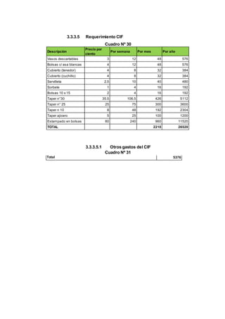 4553
3.3.3.5 Requerimiento CIF
Cuadro Nº 30
3.3.3.5.1 Otros gastos del CIF
Cuadro Nº 31
Descripción
Precio por
ciento
Por semana Por mes Por año
Vasos descartables 3 12 48 576
Bolsas c/ asa blancas 4 12 48 576
Cubierto (tenedor) 4 8 32 384
Cubierto (cuchillo) 4 8 32 384
Servilleta 2.5 10 40 480
Sorbete 1 4 16 192
Bolsas 10 x 15 2 4 16 192
Taper n°30 35.5 106.5 426 5112
Taper n° 25 25 75 300 3600
Taper n 10 8 48 192 2304
Taper ajicero 5 25 100 1200
Estampado en bolsas 80 240 960 11520
TOTAL 2210 26520
Ítems Cantidad Mensual Anual
Agua Promedio según consumo 60 720
Electricidad Promedio según consumo 200 2400
Celular (rpm) Fijo 70 840
Internet Fijo 40 48
Limpieza
Detergentes 20 kg 50 600
Jabones líquidos 8 frascos 45 540
Administración
Papeles bond 100 hojas 4 48
Tinta de impresora 2 cartuchos 15 180
5376Total
 
