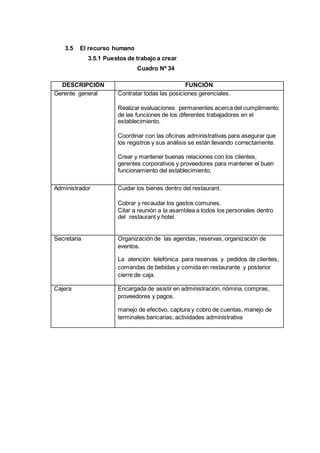 3.5 El recurso humano
3.5.1 Puestos de trabajo a crear
Cuadro Nº 34
DESCRIPCIÓN FUNCIÓN
Gerente general Contratar todas las posiciones gerenciales.
Realizar evaluaciones permanentes acerca del cumplimiento
de las funciones de los diferentes trabajadores en el
establecimiento.
Coordinar con las oficinas administrativas para asegurar que
los registros y sus análisis se están llevando correctamente.
Crear y mantener buenas relaciones con los clientes,
gerentes corporativos y proveedores para mantener el buen
funcionamiento del establecimiento.
Administrador Cuidar los bienes dentro del restaurant.
Cobrar y recaudar los gastos comunes.
Citar a reunión a la asamblea a todos los personales dentro
del restaurant y hotel.
Secretaria Organización de las agendas, reservas, organización de
eventos.
La atención telefónica para reservas y pedidos de clientes,
comandas de bebidas y comida en restaurante y posterior
cierre de caja.
Cajera Encargada de asistir en administración, nómina, compras,
proveedores y pagos.
manejo de efectivo, captura y cobro de cuentas, manejo de
terminales bancarias, actividades administrativa
 