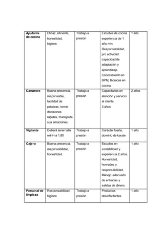 Ayudante
de cocina
Eficaz, eficiente,
honestidad,
higiene.
Trabajo a
presión
Estudios de cocina
experiencia de 1
año min.
Responsabilidad,
pro actividad
capacidad de
adaptación y
aprendizaje.
Conocimiento en
BPM, técnicas en
cocina.
1 año
Camarero Buena presencia,
responsable,
facilidad de
palabras, tomar
decisiones
rápidas, manejo de
sus emociones.
Trabajo a
presión
Capacitados en
atención y servicio
al cliente.
3 años
2 años
Vigilante Deberá tener talla
mínima 1.80
Trabajo a
presión
Carácter fuerte,
dominio de karate
1 año
Cajero Buena presencia,
responsabilidad,
honestidad.
Trabajo a
presión
Estudios en
contabilidad y
experiencia 2 años.
Honestidad,
honradez y
responsabilidad.
Manejo adecuado
de entradas y
salidas de dinero.
1 año
Personal de
limpieza
Responsabilidad,
higiene
Trabajo a
presión
Productos
desinfectantes
1 año
 